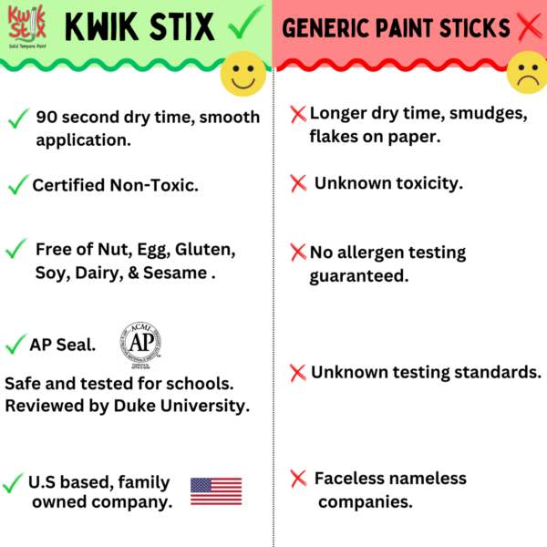 A comparison chart between Kwik Stix and generic paint sticks. Kwik Stix features are checked with green, highlighting quick drying, non-toxic, allergen-free, AP certified, and US-based. Generic paint sticks have red crosses, indicating negative aspects.